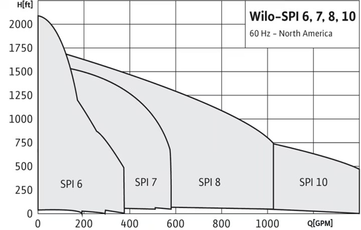 submersible Wilo SPI 4-6-8-10