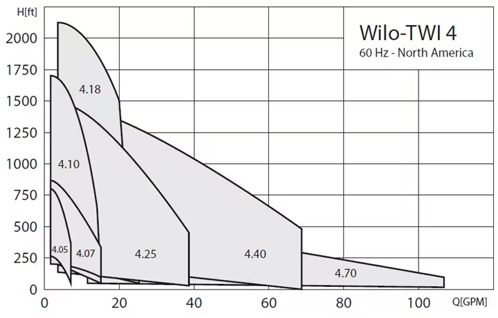 submersible Wilo TWI 4